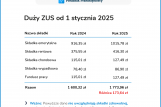 Składki ZUS w 2025 roku będą wyższe! 