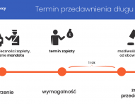 Ile lat musi minąć do przedawnienia długu? Przykładowy termin przedawnienia.