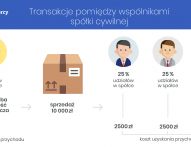 transakcje spółki cywilnej