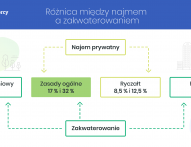 różnica między najmem a zakwaterowaniem