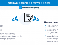 Umowa zlecenie a umowa o dzieło - różnice