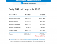 Składki ZUS w 2025 roku znacznie wzrosną