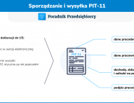 Jak wypełnić i wysłać do urzędu PIT-11?