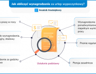 Wynagrodzenie za urlop wypoczynkowy w 2025 r.- jak obliczyć?