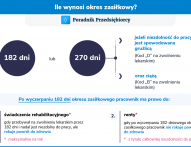 Wyczerpanie 182 dni okresu zasiłkowego a kolejne zwolnienia