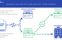 Specjalny rachunek VAT - wpłaty i wypłaty