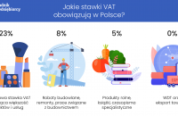 Jak wysoki podatek VAT obowiązuje w Polsce?