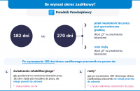 Wyczerpanie 182 dni okresu zasiłkowego a kolejne zwolnienia