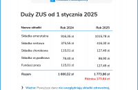 Składki ZUS w 2025 roku znacznie wzrosną