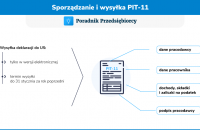 Jak wypełnić i wysłać do urzędu PIT-11?