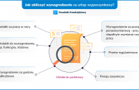 Wynagrodzenie za urlop wypoczynkowy w 2025 r.- jak obliczyć?