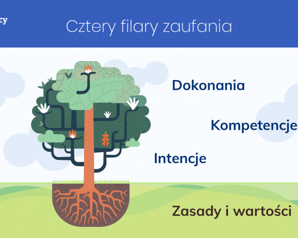 szybkość zaufania