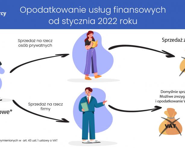 Opodatkowanie usług finansowych - zmiany w Polskim Ładzie