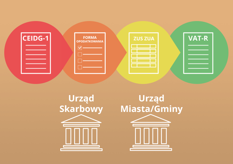 Zmiany w ewidencji działalności gospodarczej - nowy formularz CEIDG-1