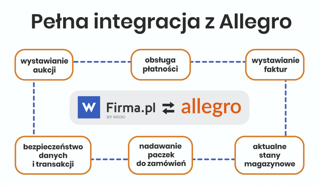 Sprzedaz Na Allegro Czyli Pierwsze Kroki W Handlu Internetowym