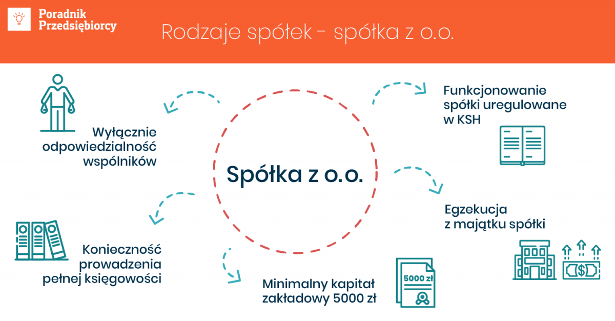 Rodzaje spółek w Polsce jakie występują w polskim porządku prawnym?