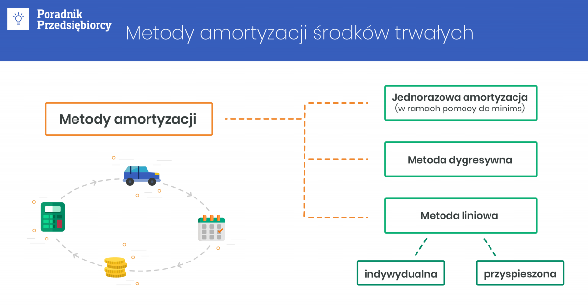 Metody Amortyzacji środków Trwałych Wybierz Najkorzystniejszą 3664