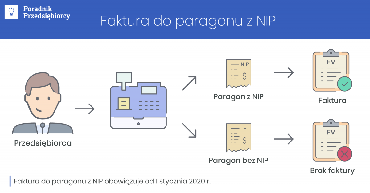 Faktura Do Paragonu Z Nip Kiedy Można Wystawić 7193