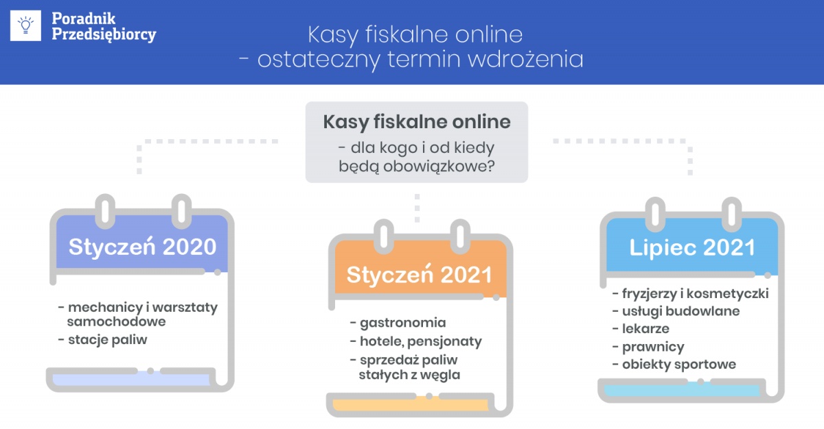 Kasy fiskalne online ostateczny termin wdrożenia