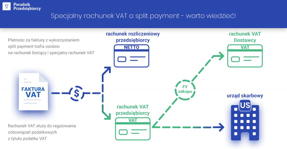 Specjalny Rachunek Vat Czyli Dodatkowy Rachunek Bankowy