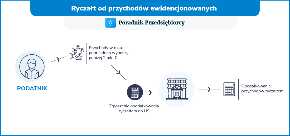 Ryczałt Ewidencjonowany Kto Może Z Niego Skorzystać W 2023 Roku 0460