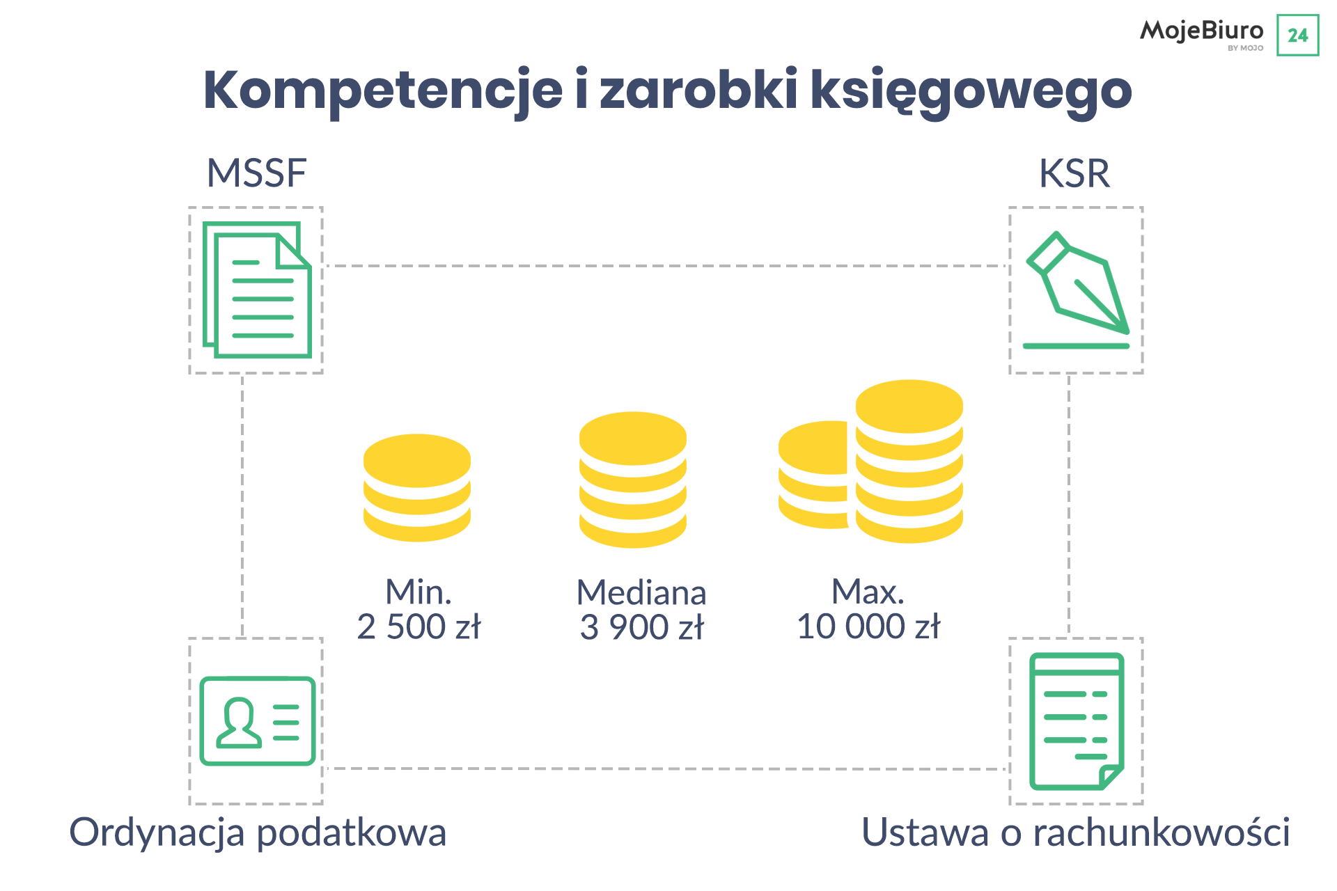 Jak wyglądają zarobki księgowego i jakie powinny być jego kompetencje?