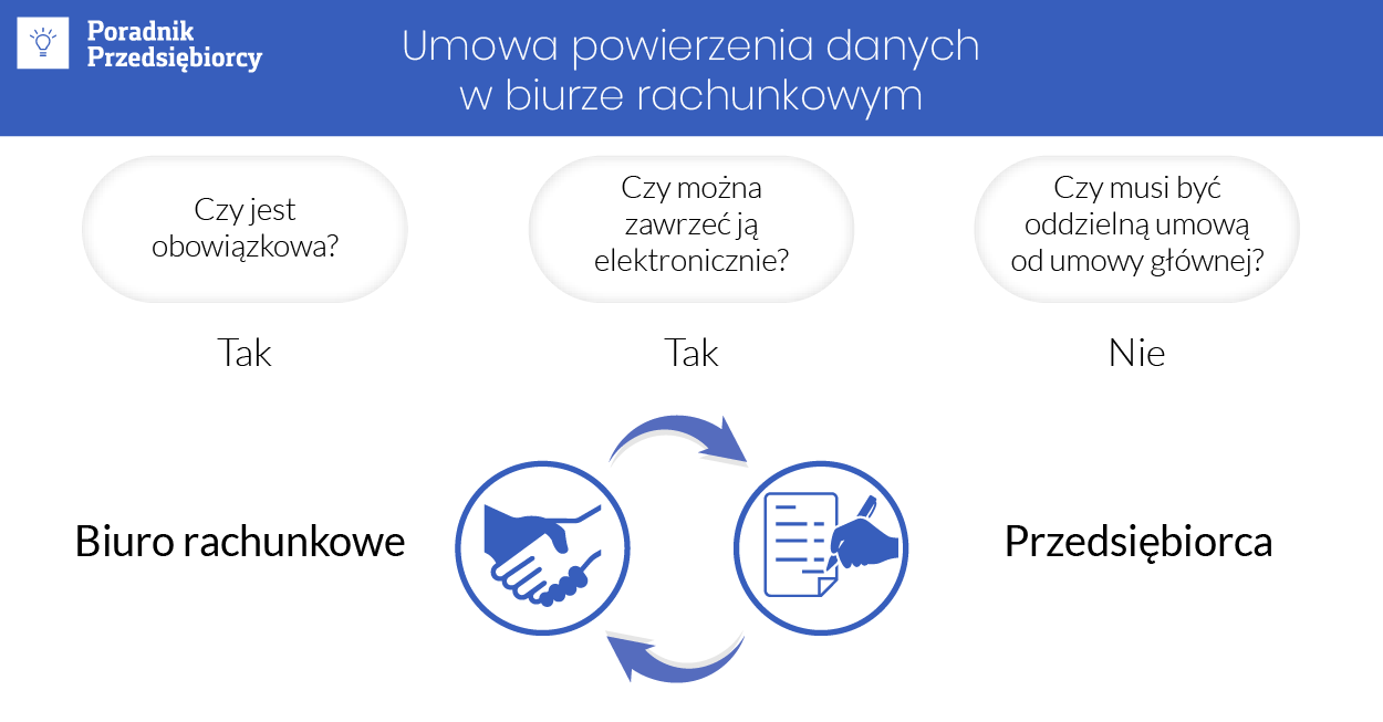 Umowa powierzenia przetwarzania danych osobowych w biurze rachunkowym