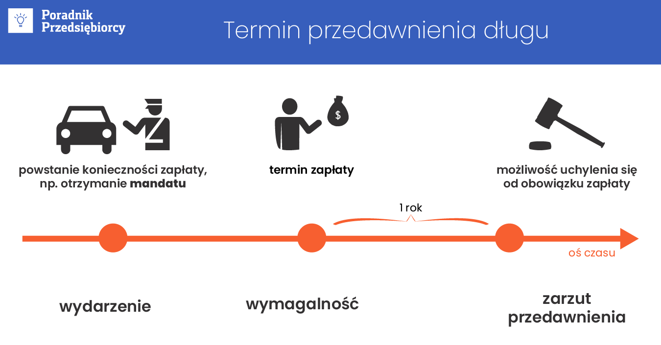 Ile lat musi minąć do przedawnienia długu? Ustawowe terminy