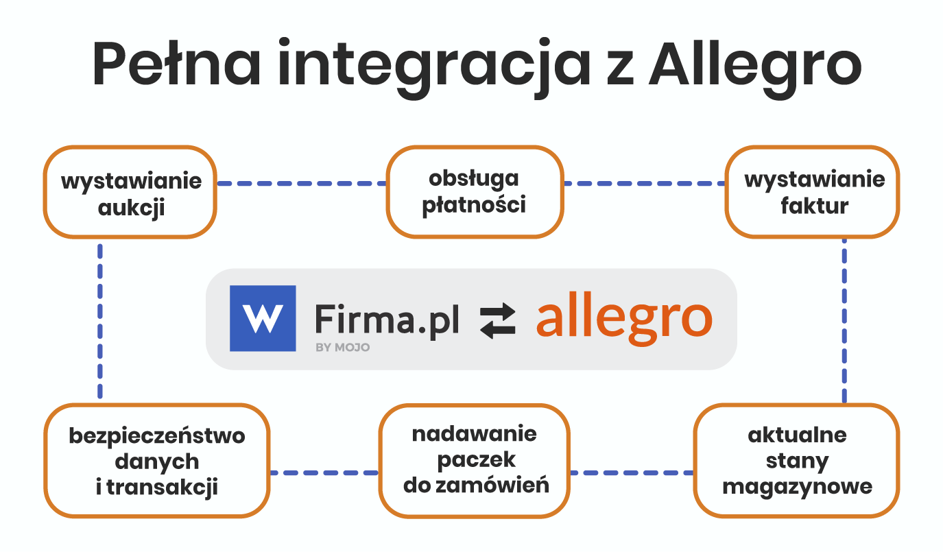 Sprzedaż na Allegro - czy wystarczy na początek?