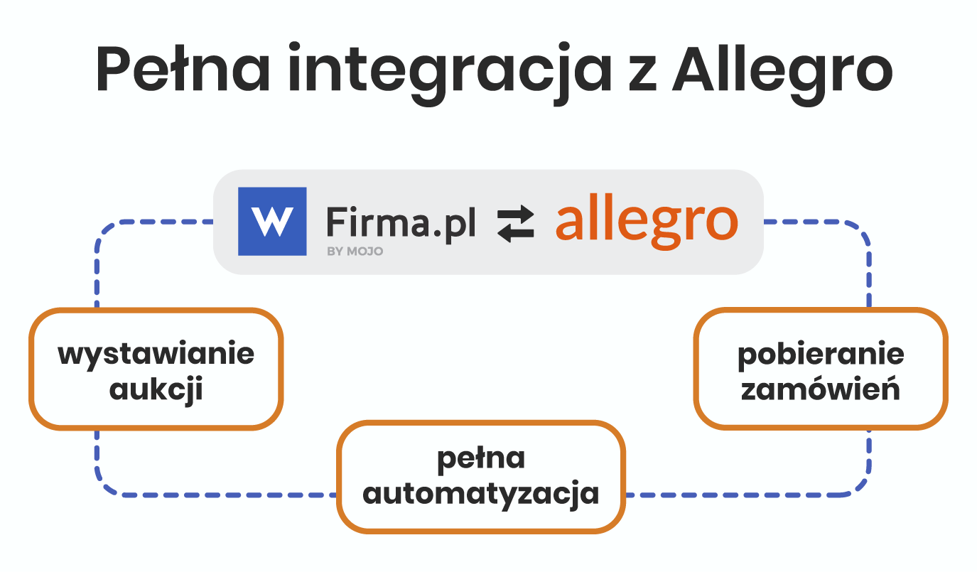 Zmiany na Allegro w 2020 roku – sprawdź czy przez cały czas będziesz mógł sprzedawać!