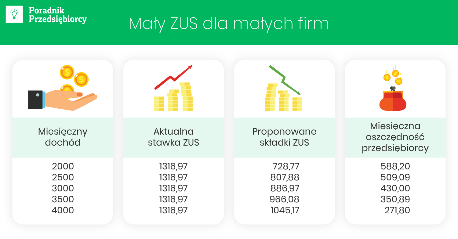 Kolejne zmiany w opłacaniu składek ZUS – 500+ dla firm