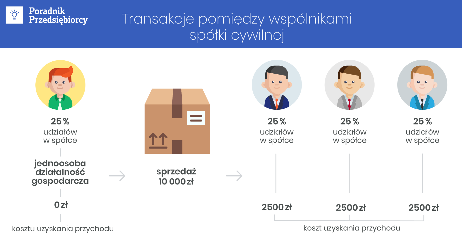 Transakcje spółki cywilnej a wspólnik prowadzący działalność gospodarczą