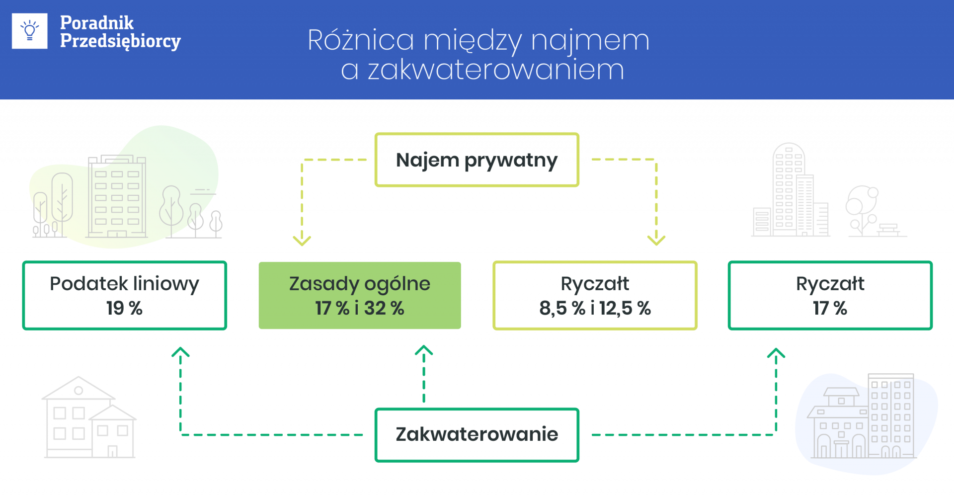 Różnica między najmem a zakwaterowaniem – skutki w PIT i VAT