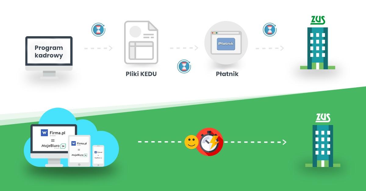 Program Płatnik do rozliczania ubezpieczeń z ZUS odchodzi w przeszłość?
