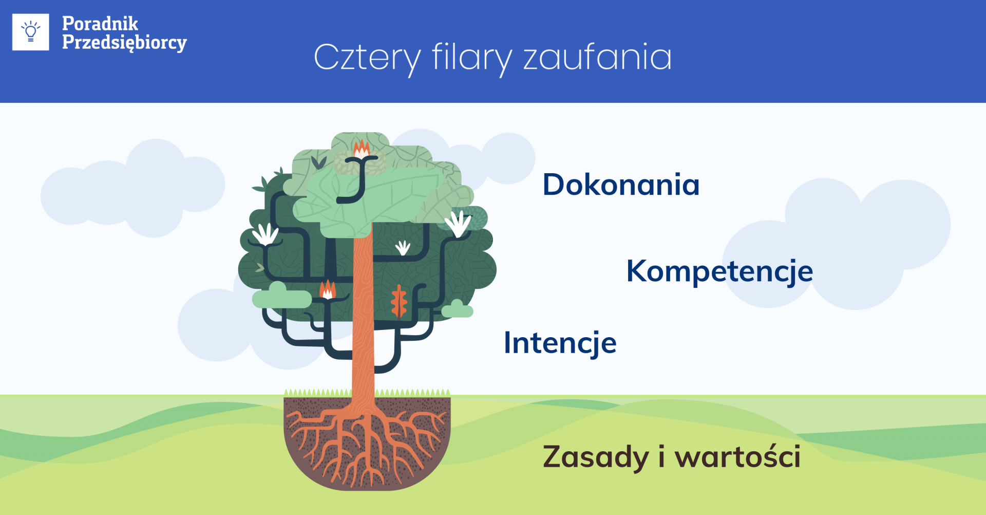 Kultura oparta na zaufaniu jest przewagą konkurencyjną firmy