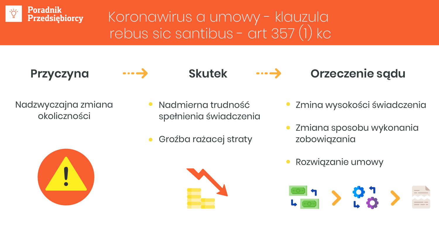 Koronawirus a umowy. Czy klauzula rebus sic stantibus to rozwiązanie dla przedsiębiorców w czasie epidemii koronawirusa?