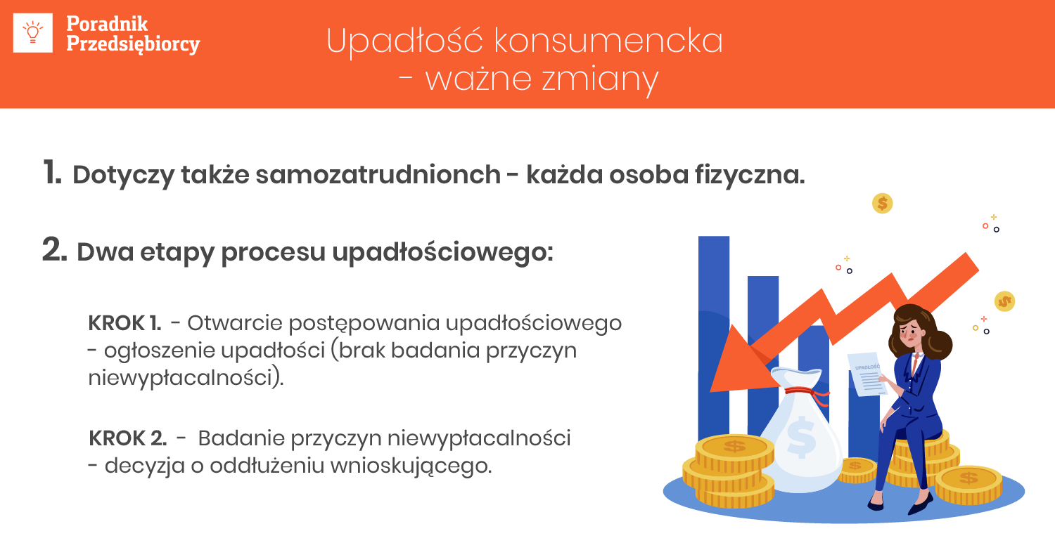 Upadłość konsumencka także dla samozatrudnionych