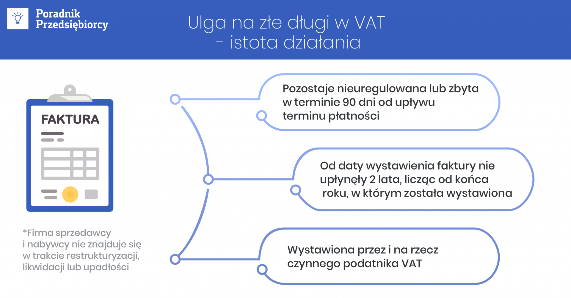 Ulga na złe długi w VAT a uregulowanie należności