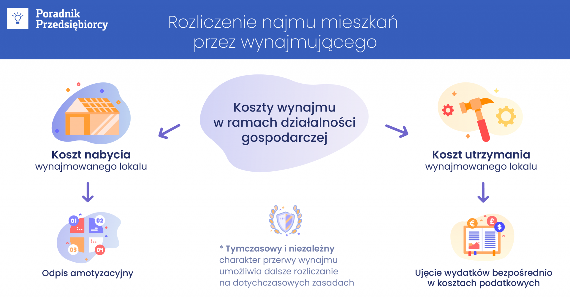 Rozliczenie najmu mieszkań przez wynajmującego w ramach działalności gospodarczej