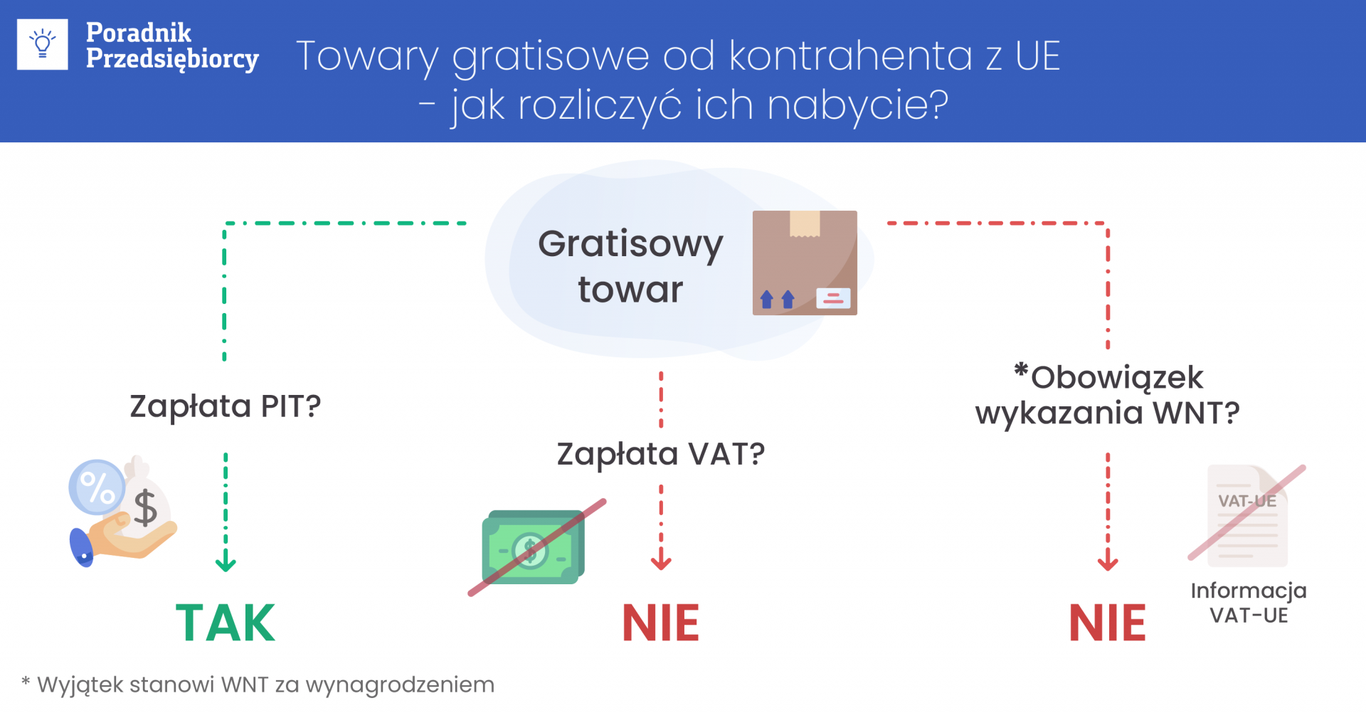 Towary gratisowe od kontrahenta z UE a obowiązek podatkowy