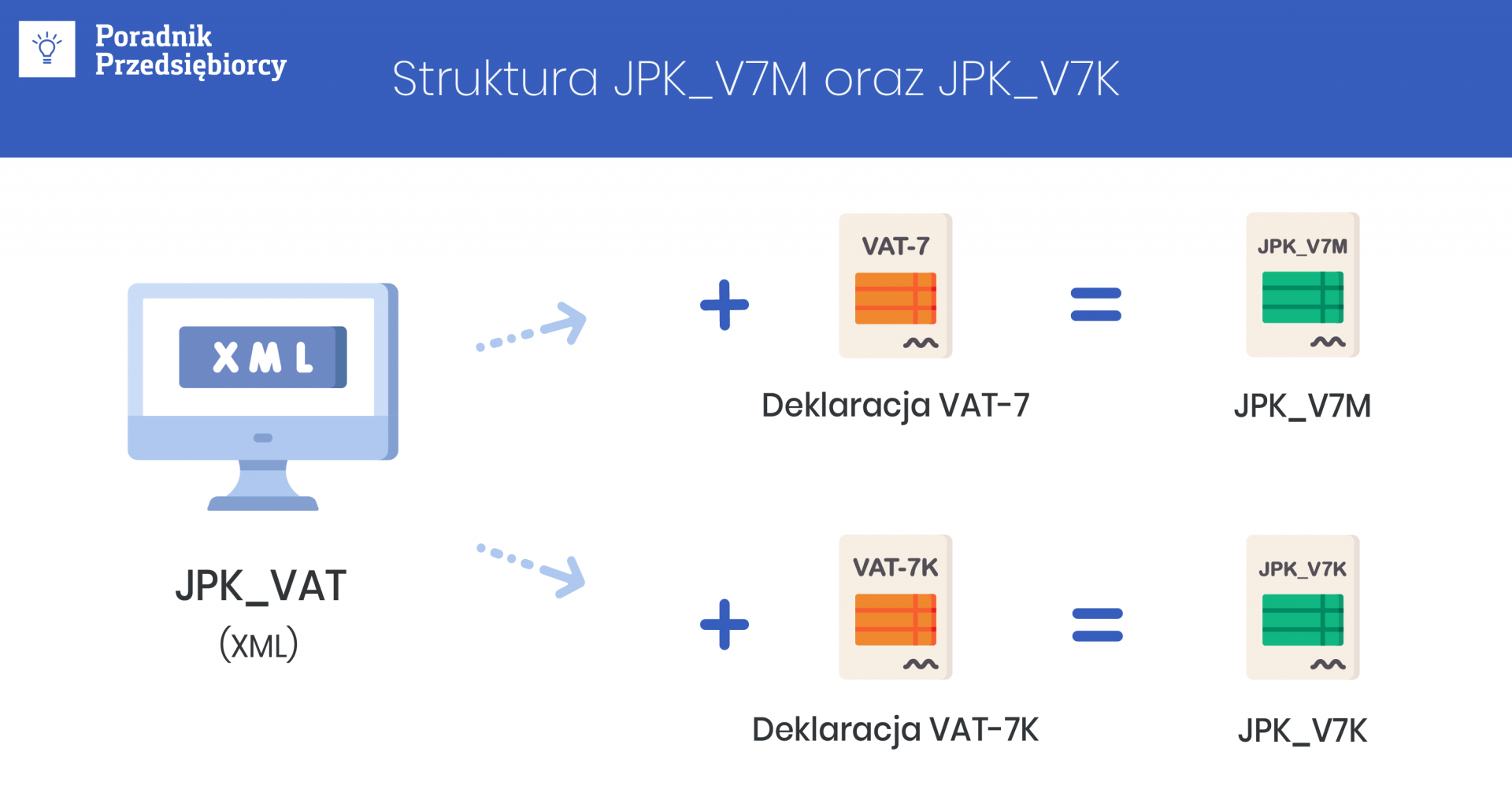 JPK V7M oraz JPK V7K - nowy obowiązek dla podatników VAT