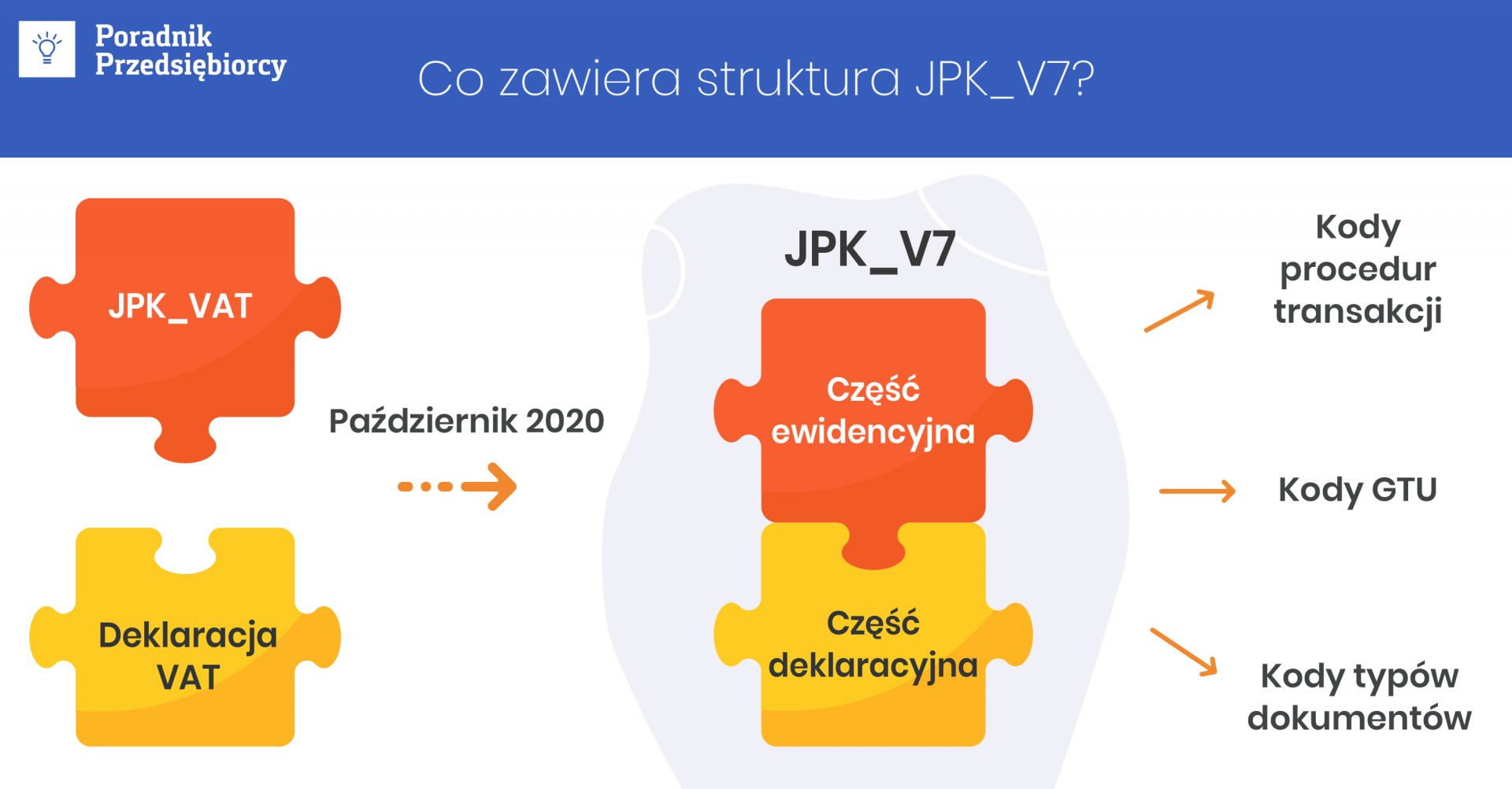 JPK V7 - co zawiera nowa struktura jednolitego pliku kontrolnego?