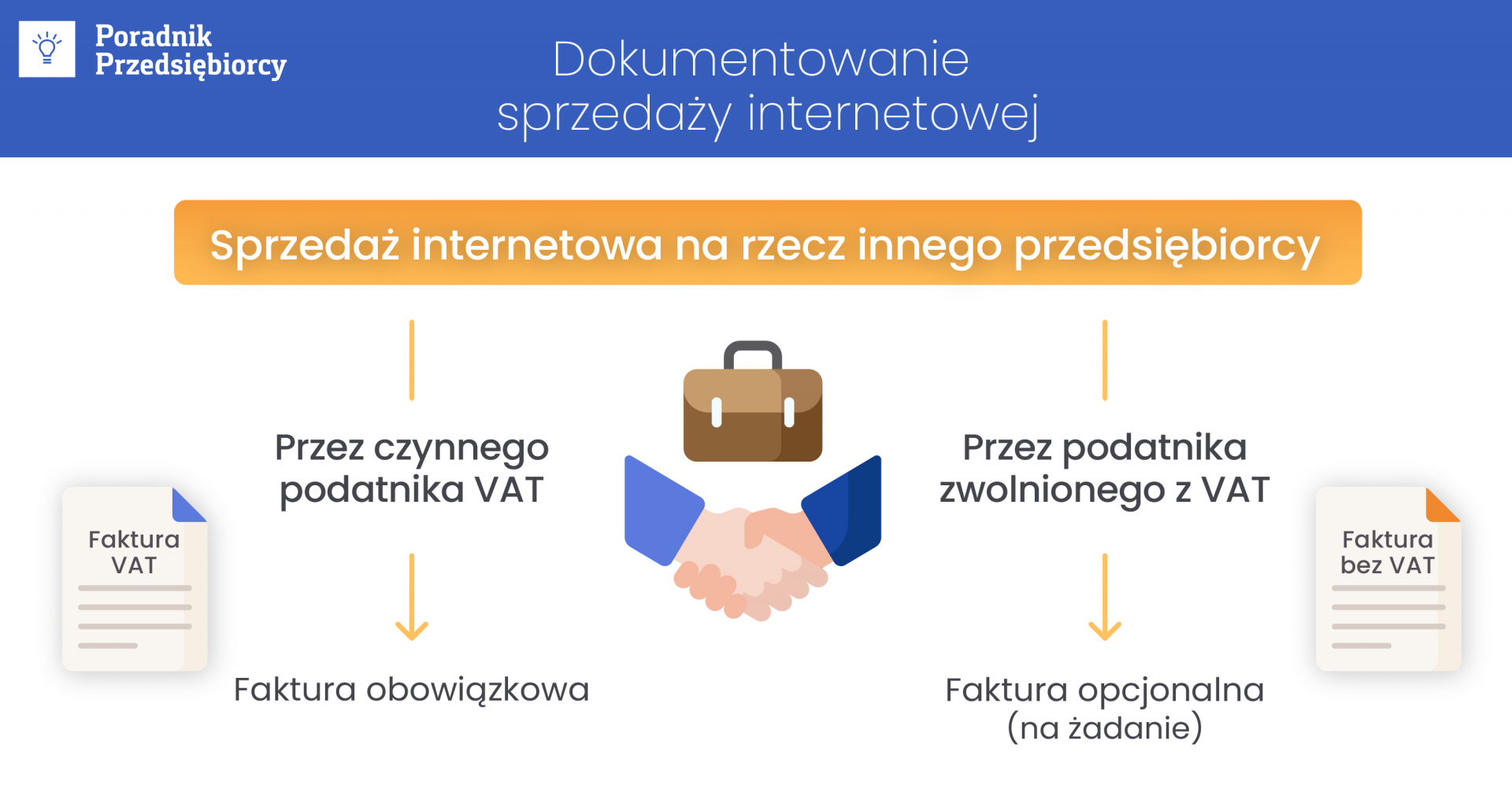 Dokumentowanie sprzedaży internetowej - faktura czy paragon?