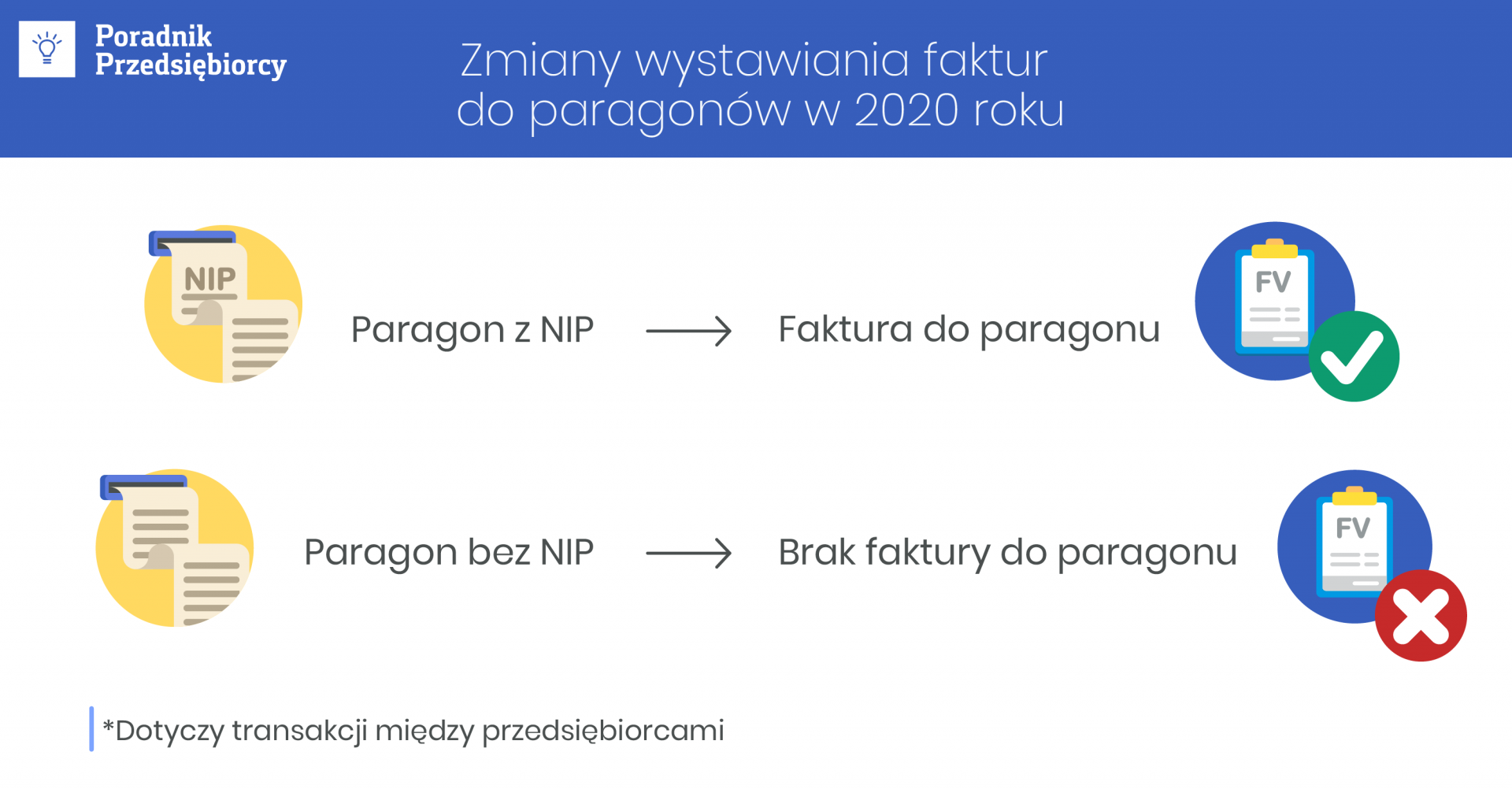 Wystawianie faktur do paragonów - zmiany w 2020 r.