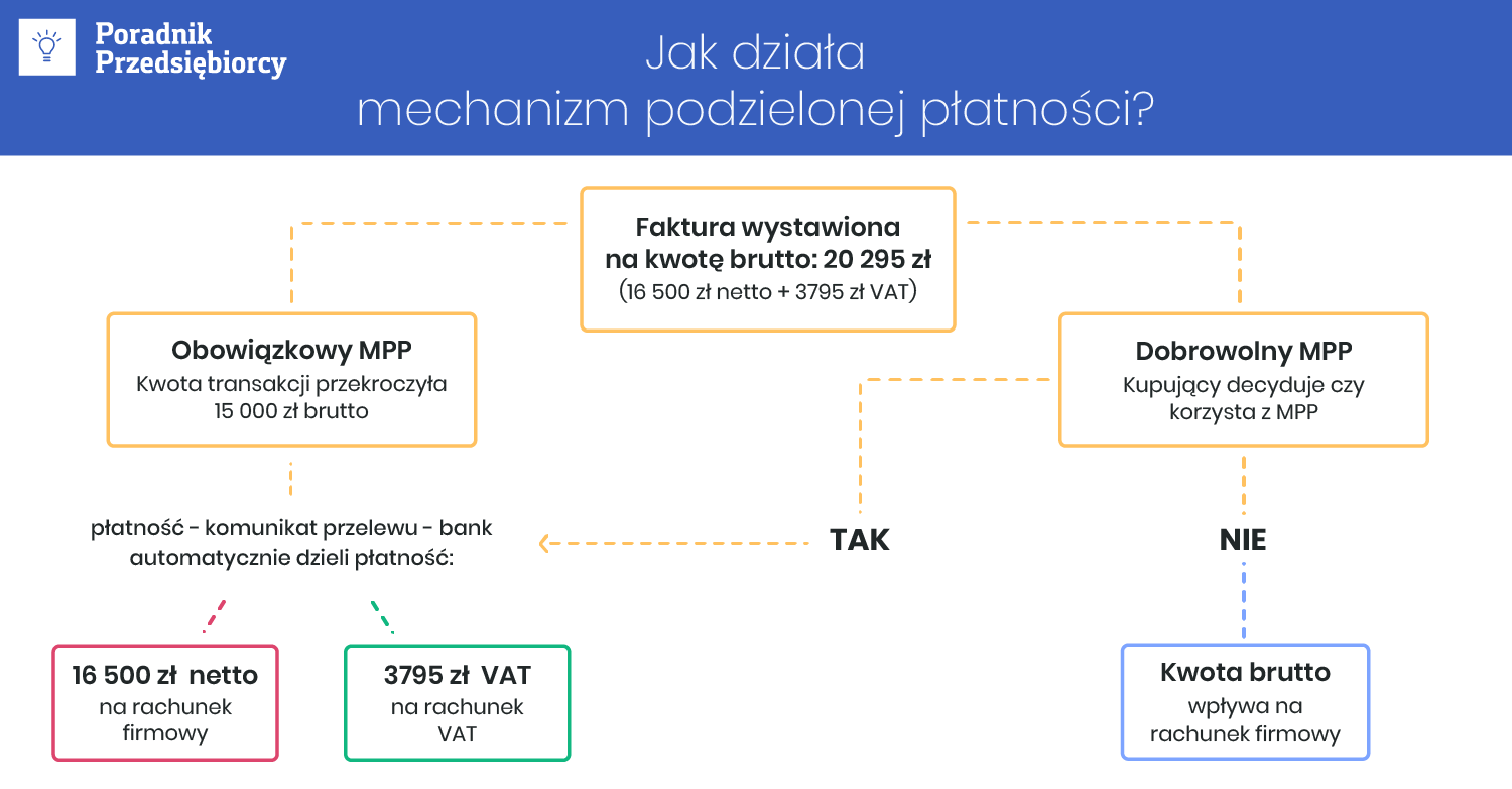 Jak zapłacić fakturę stosując mechanizm podzielonej płatności?