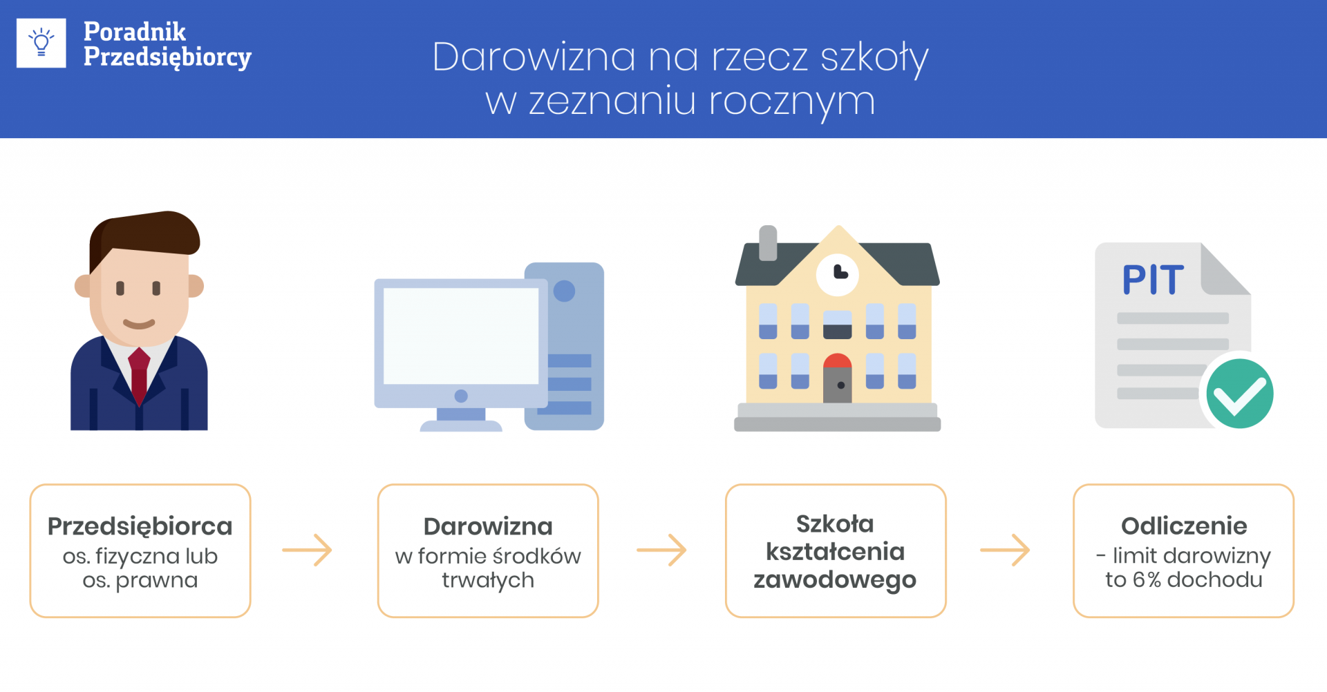 Darowizna na rzecz szkoły w zeznaniu rocznym jako sposób obniżenia dochodu