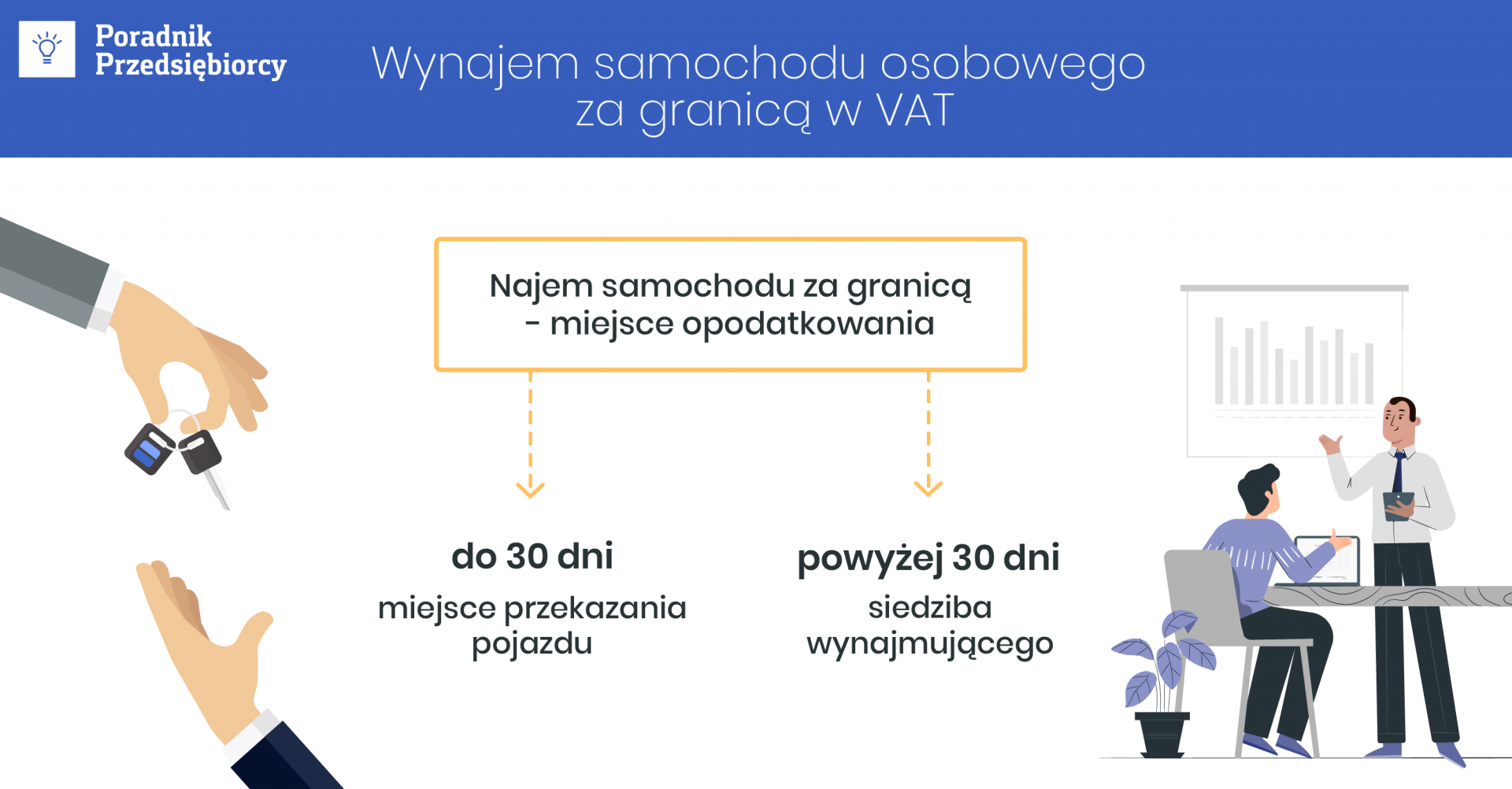 Wynajem samochodu osobowego za granicą w KPiR i VAT