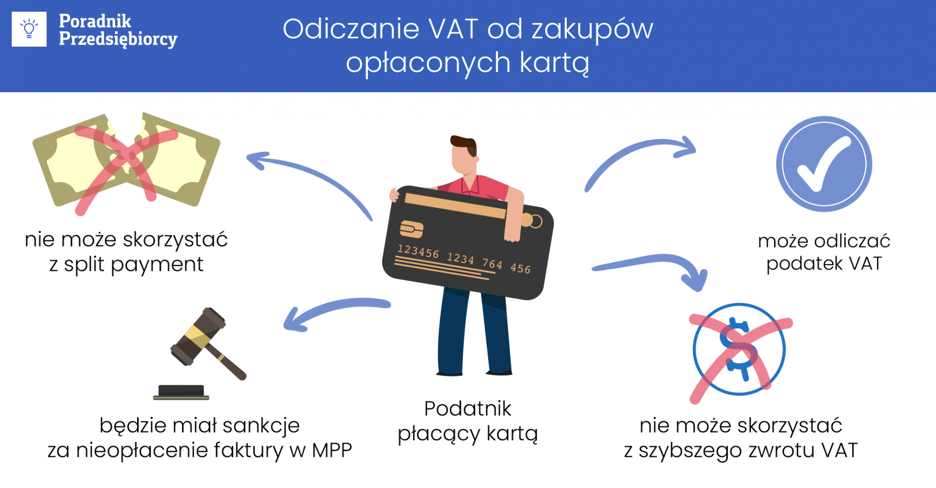 Odliczenie VAT od zakupów opłaconych kartą - co warto wiedzieć?