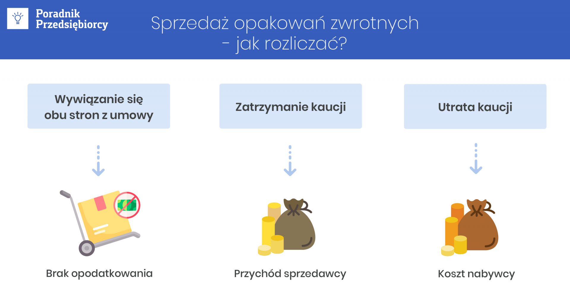 Sprzedaż w opakowaniach zwrotnych (w VAT i PIT) – jak rozliczać i dokumentować od strony nabywcy i sprzedawcy?