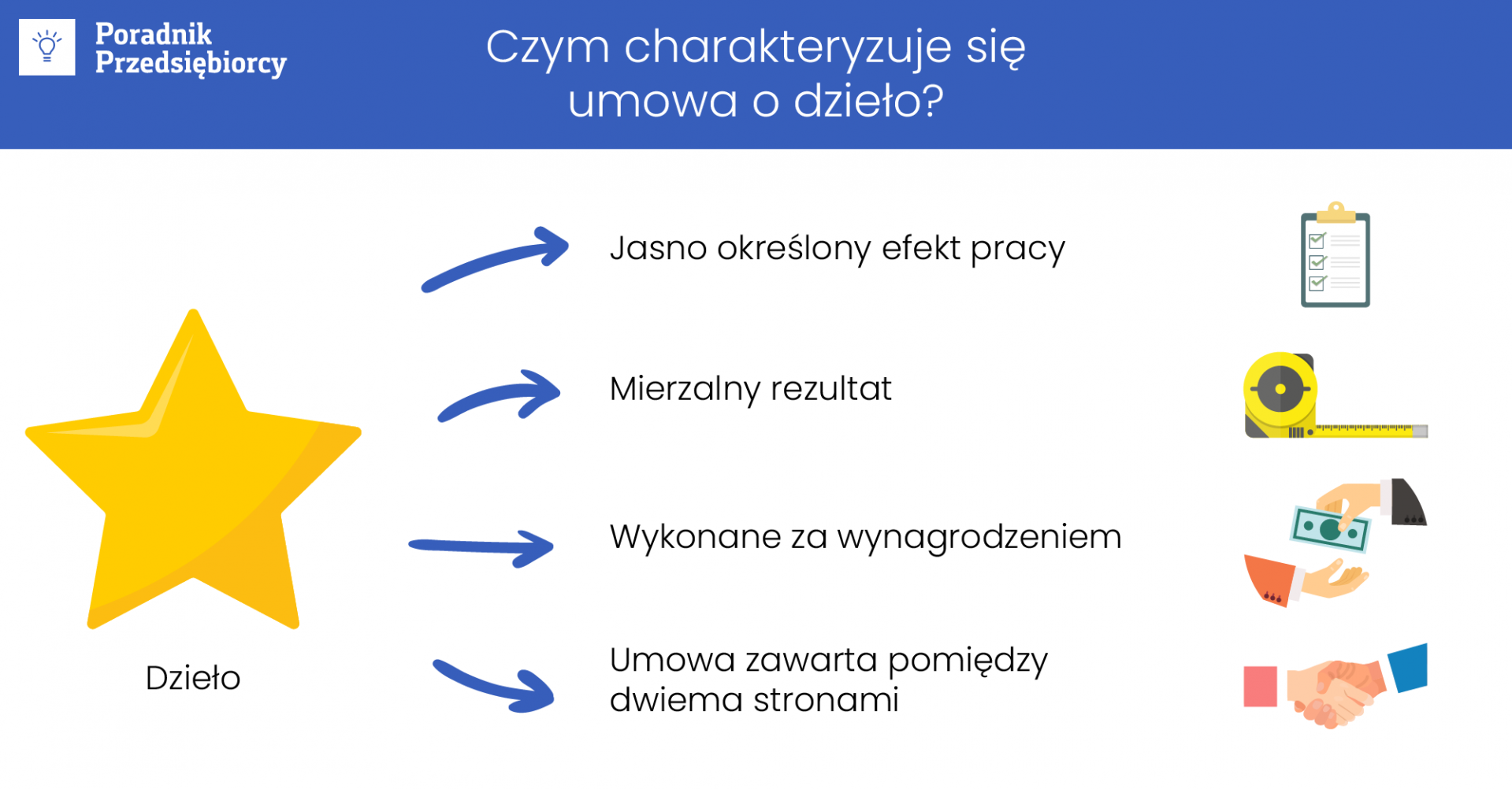 Umowa o dzieło - czym się charakteryzuje?